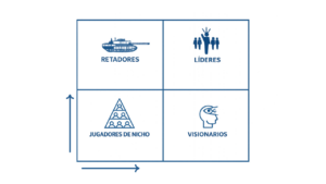 Cómo funciona el modelo del Cuadrante Mágico