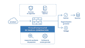 Firewall empresarial (Next-Generation Firewall)