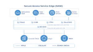 SASE (Secure Access Service Edge)
