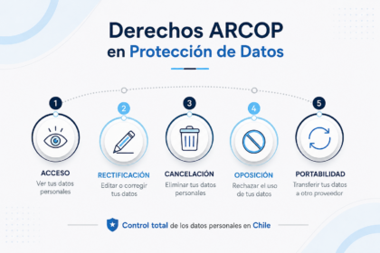 Infografía explicativa de los derechos ARCOP en la ley de protección de datos personales en Chile
