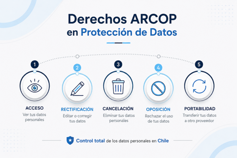 Derechos ARCOP: qué son y cómo cumplir la Ley de Datos