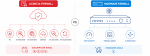 Qué es una licencia firewall y en qué se diferencia del hardware