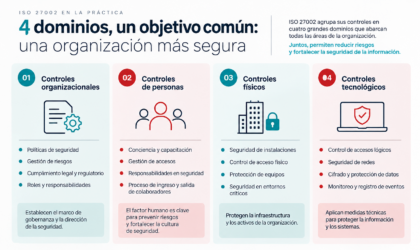ISO 27002 y sus cuatro dominios de controles de seguridad: organizacionales, personas, físicos y tecnológicos