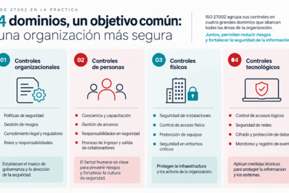ISO 27002 y sus cuatro dominios de controles de seguridad: organizacionales, personas, físicos y tecnológicos