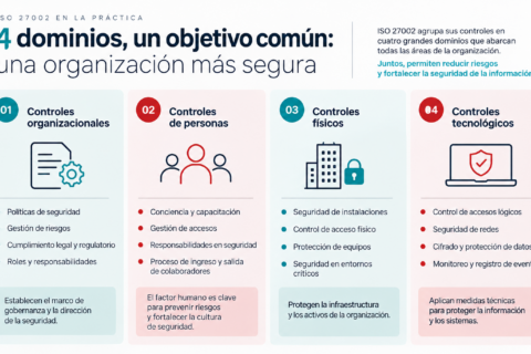 ISO 27002 y sus cuatro dominios de controles de seguridad: organizacionales, personas, físicos y tecnológicos