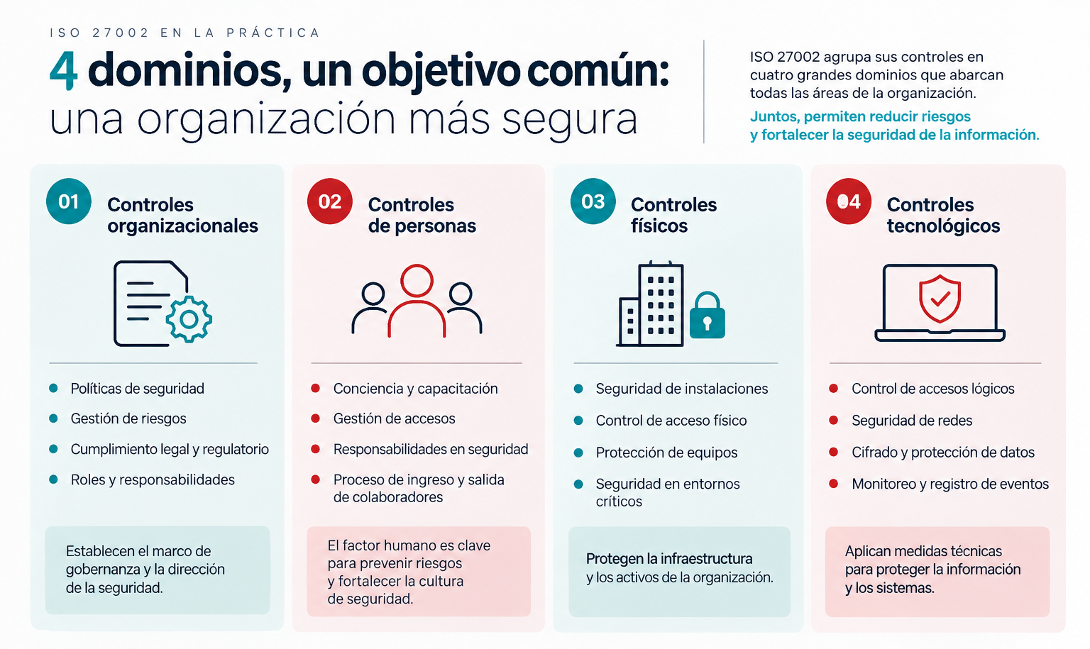 ISO 27002 y sus cuatro dominios de controles de seguridad: organizacionales, personas, físicos y tecnológicos